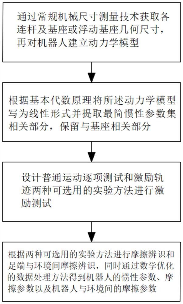 一种足式机器人动力学参数辨识方法