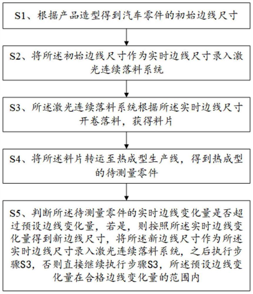 一种热成型零件边线预开发的工艺方法及系统