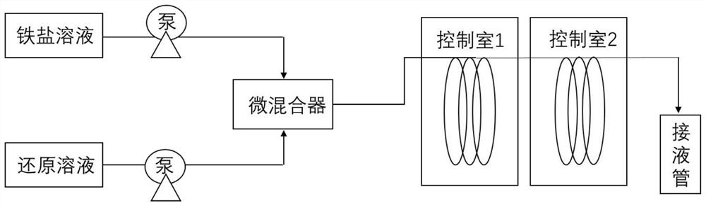 一种利用微通道反应器制备粒径可控超顺磁性纳米铁的方法