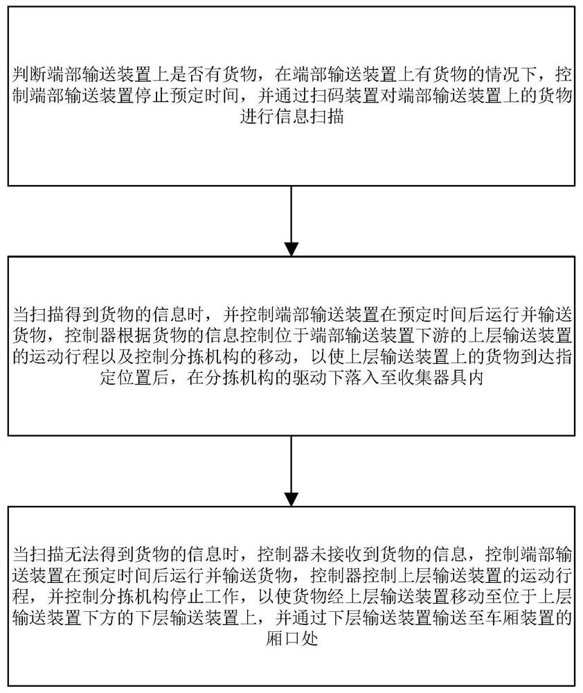 车厢装置的货物分拣方法