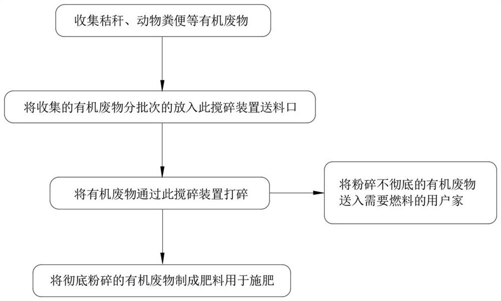 农牧业用有机废物处理机及废物处理方法