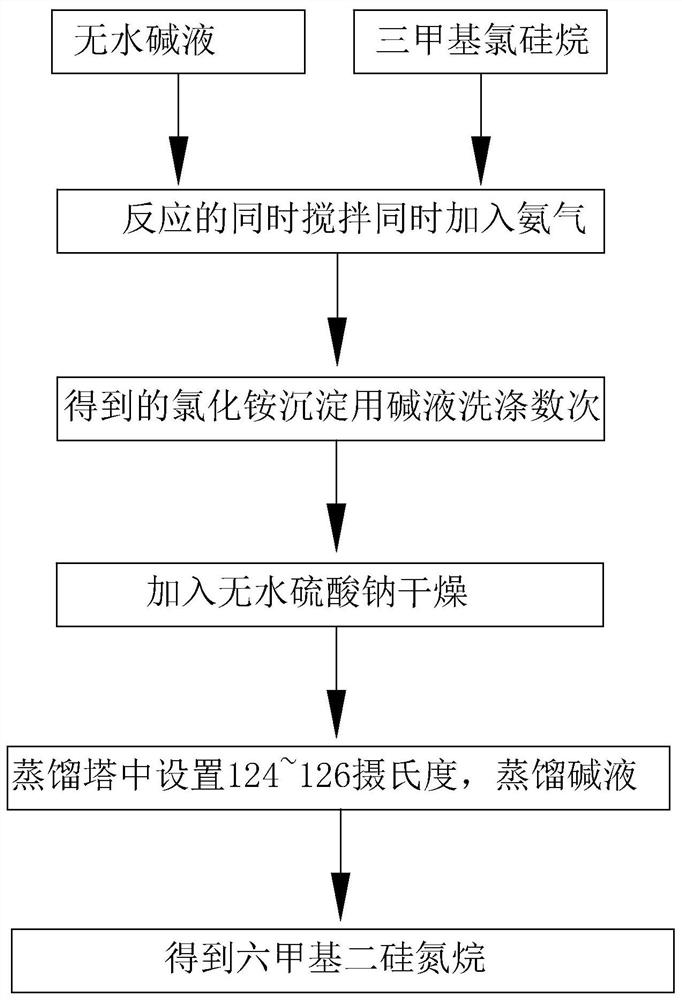 一种六甲基二硅氮烷的生产系统及其生产工艺