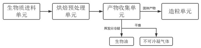 一种基于太阳能供热的生物质烘焙耦合造粒装置