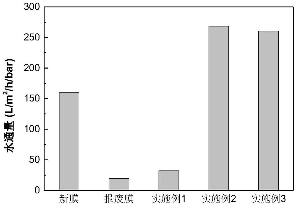 一种再生利用水处理报废PVDF膜的方法