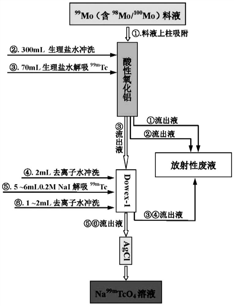 一种低比活度99mTc溶液的浓缩方法及装置