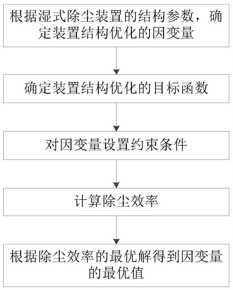 一种井下湿式除尘装置的结构优化方法