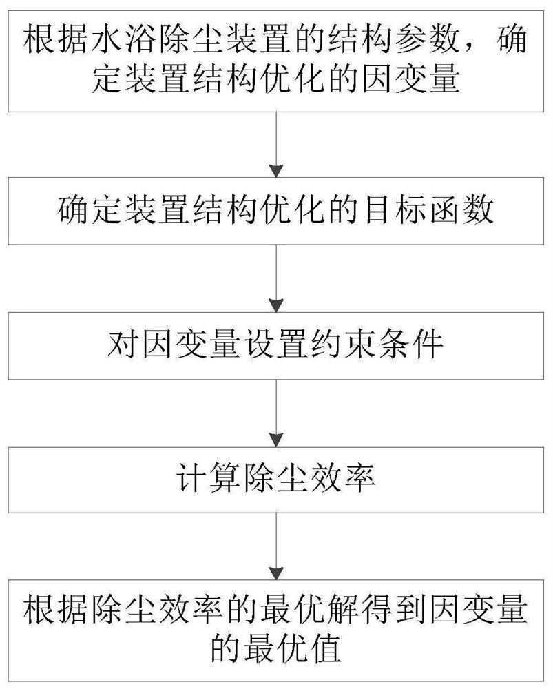 一种井下水浴除尘装置的结构优化方法