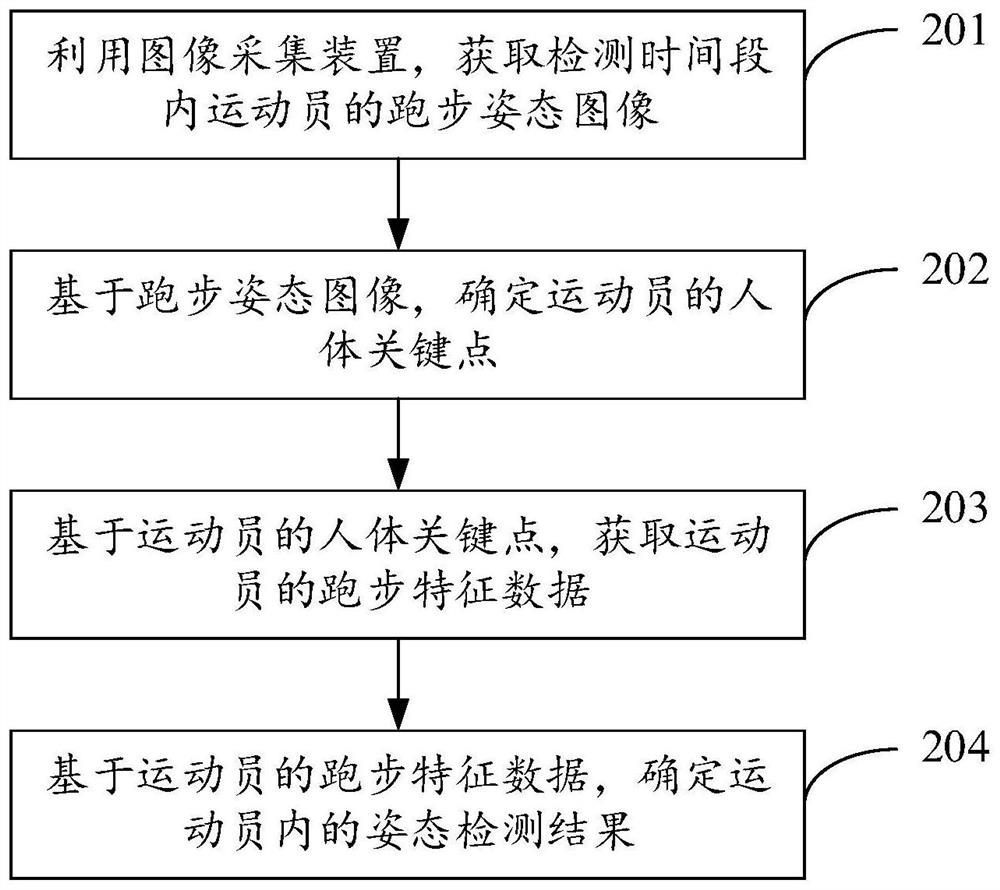 姿态检测系统、方法、装置以及可存储介质