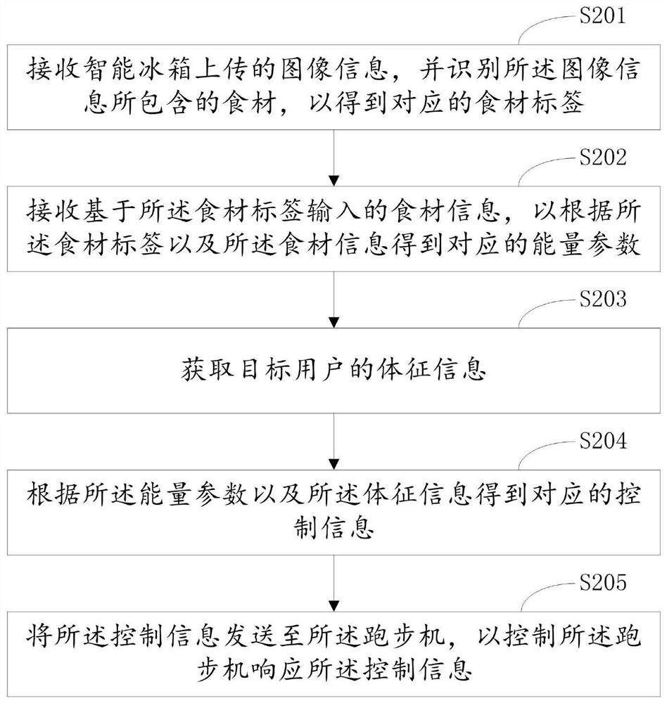 跑步机控制方法、云端服务器、系统和可读存储介质