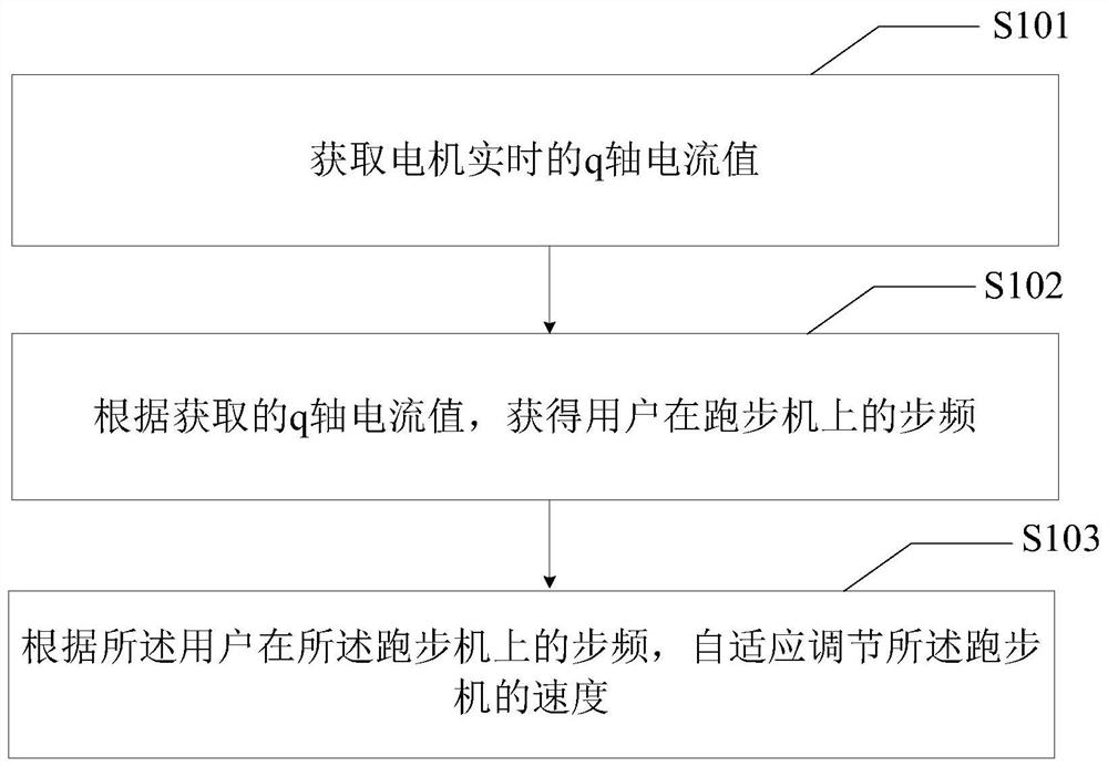 一种跑步机速度自适应的控制方法、跑步机及控制装置