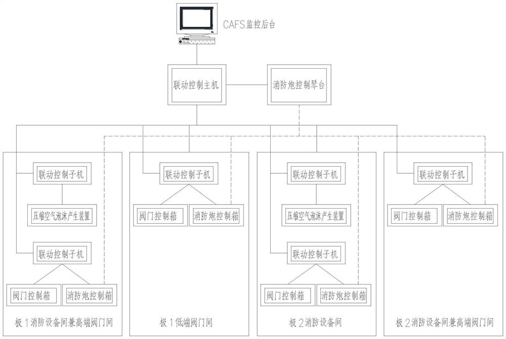 特高压换流变压缩空气泡沫灭火系统的控制方法