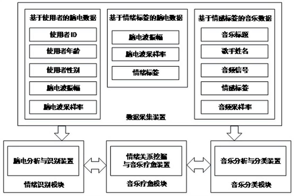 一种基于脑电波情绪识别的音乐疗愈系统及其处理方法