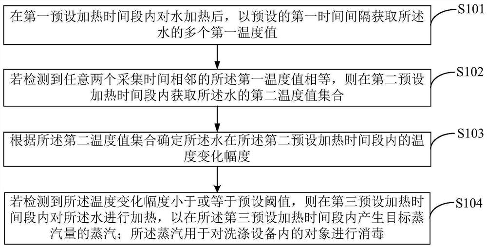 一种产生蒸汽的方法、装置、洗涤设备及存储介质