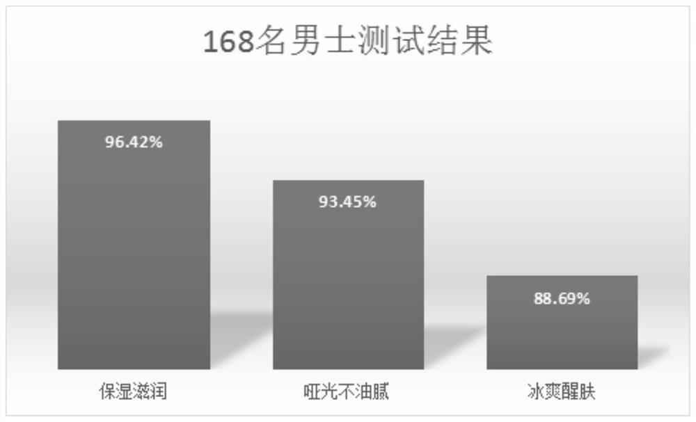 一种多效焕颜醒肤露及其制备方法