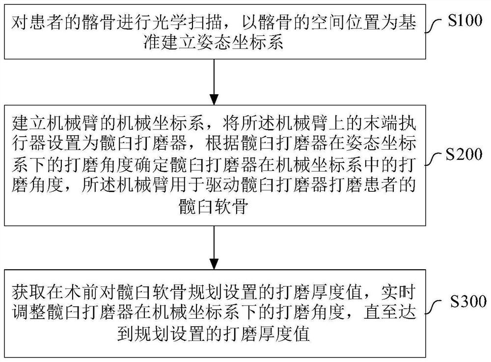 一种髋关节置换手术中关键点空间测量控制方法及系统