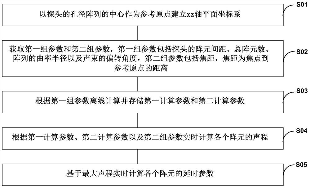 一种用于超声成像的发射波束形成方法、系统及诊断设备