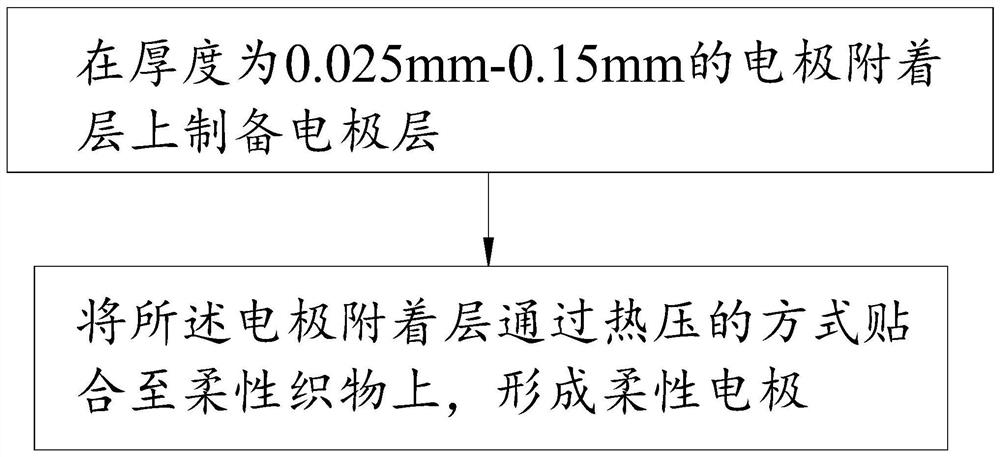 一种基于织物制作柔性电极的方法