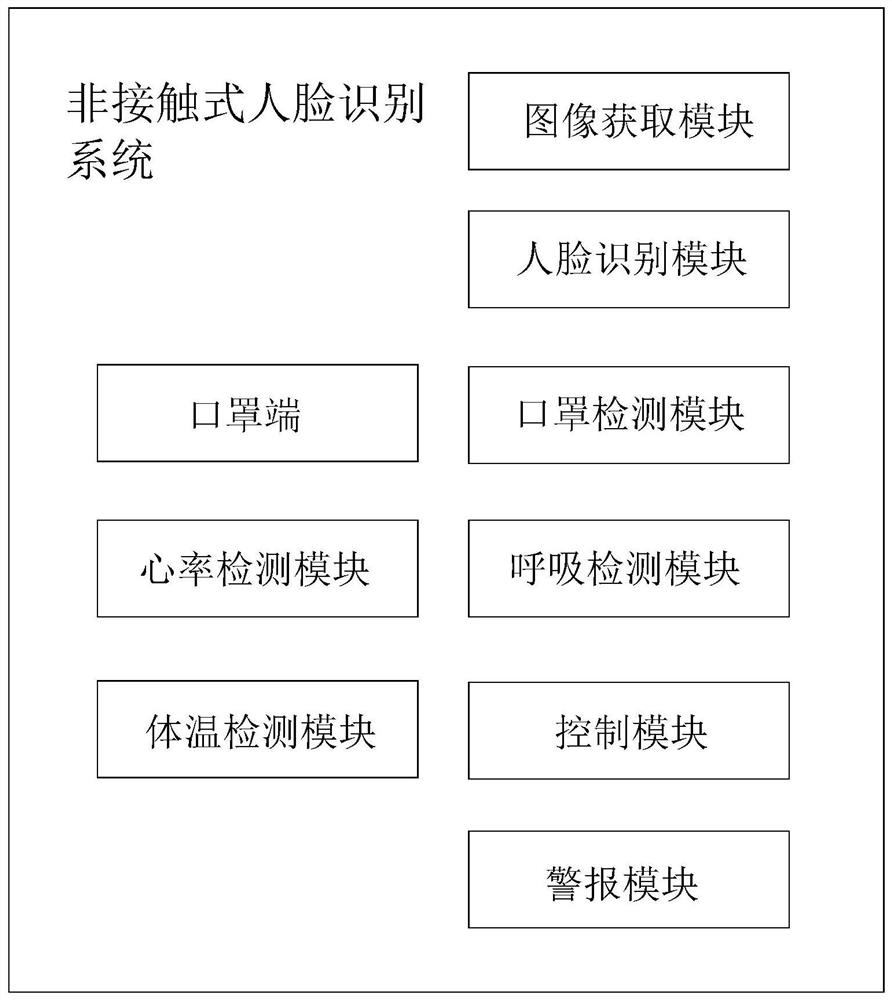 一种非接触式测心率、呼吸及体温的人脸识别系统、方法