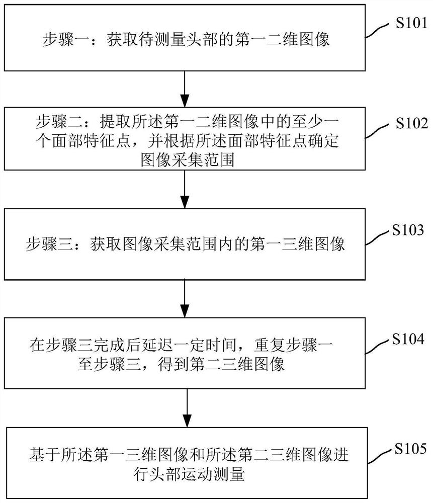 头部运动的测量方法、装置和设备