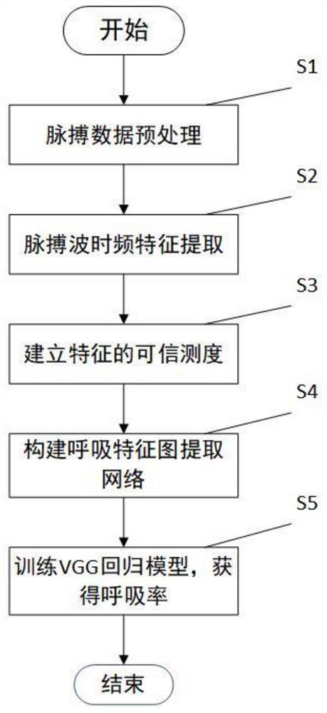 一种基于脉搏波多特征融合的呼吸率提取方法