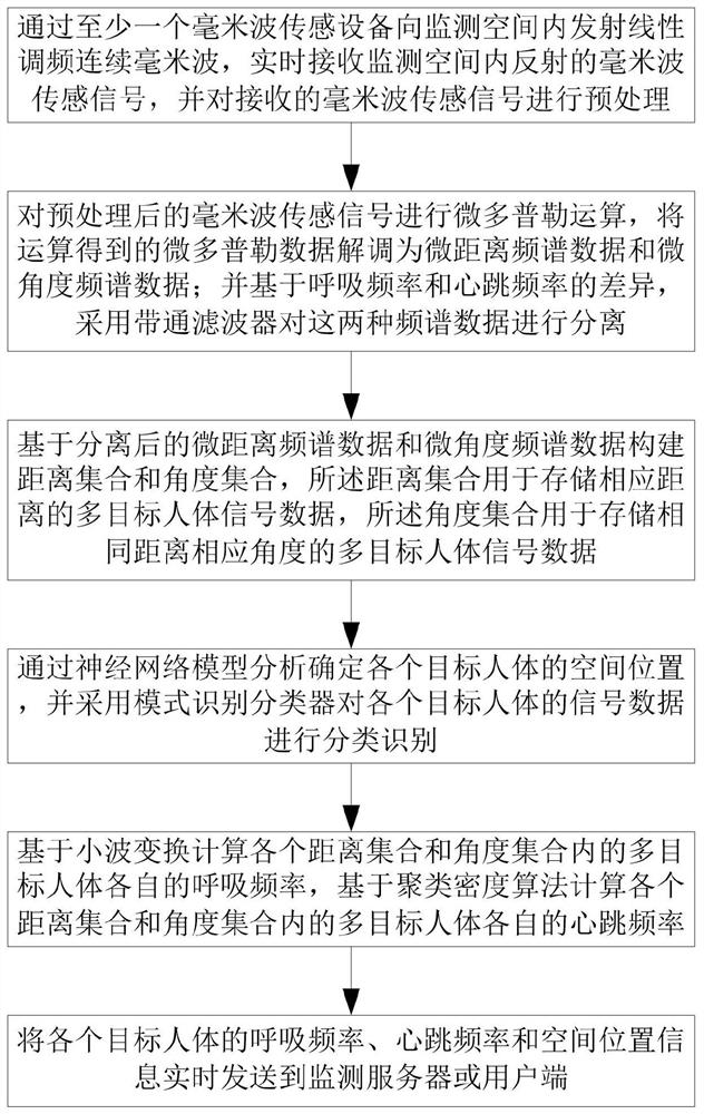 基于毫米波的非接触式远场多人体呼吸心率监测方法