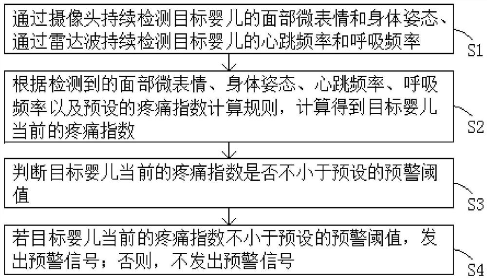 一种非接触式的儿童疼痛识别方法及系统