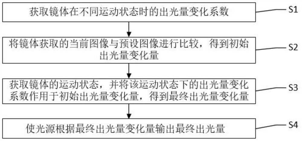 一种内窥镜出光量的控制方法及内窥镜系统