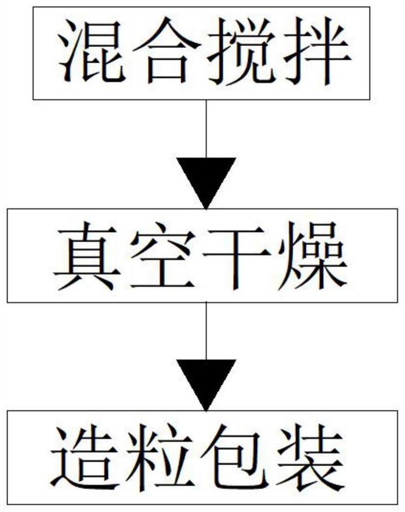 一种孕妇及乳母营养补充食品配方