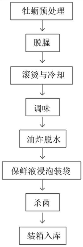 一种抗疲劳牡蛎食品及其制备方法