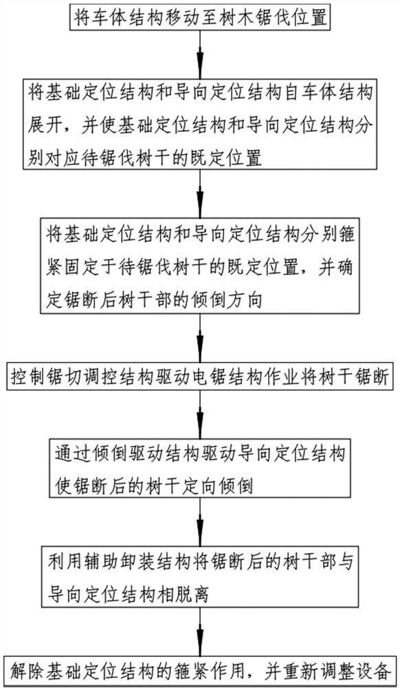 一种基于农林改造的自动化定向倾倒伐树方法