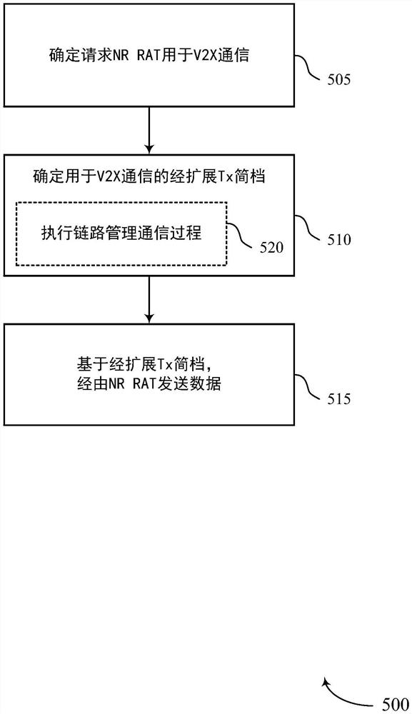 用于5G新无线电(NR)的侧向链路传输简档管理