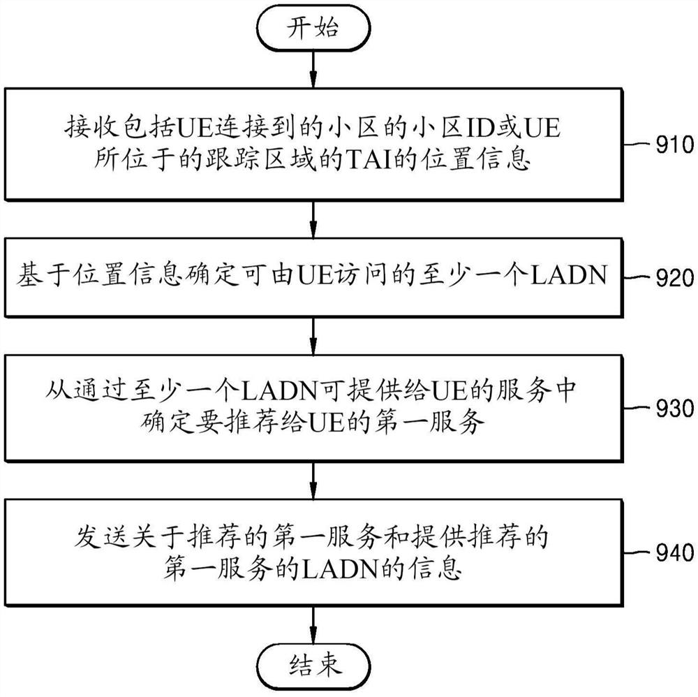 用于在本地区域数据网中提供服务的方法和设备