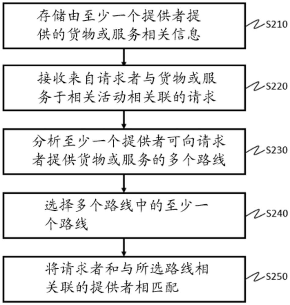 促进货物或服务相关活动的系统和方法