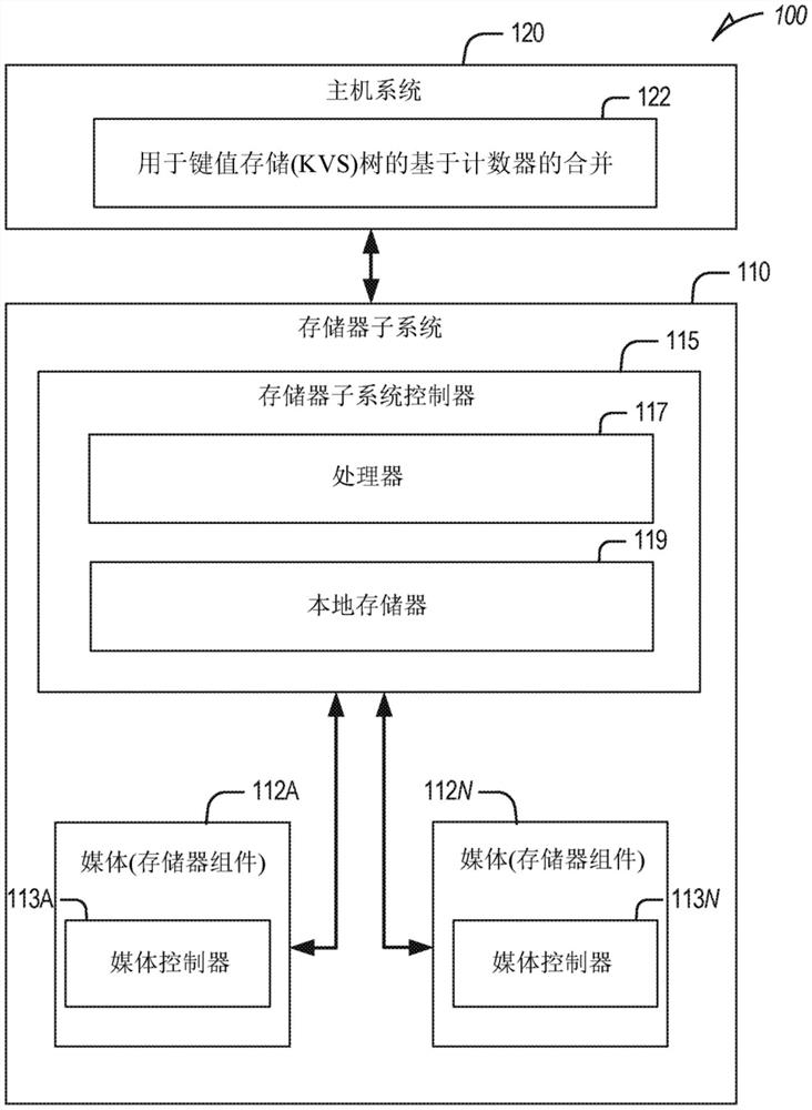 键值存储树数据块的基于计数器的压缩