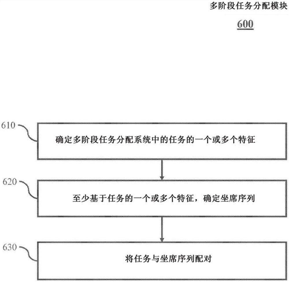 用于多阶段任务分配系统中的行为配对的技术