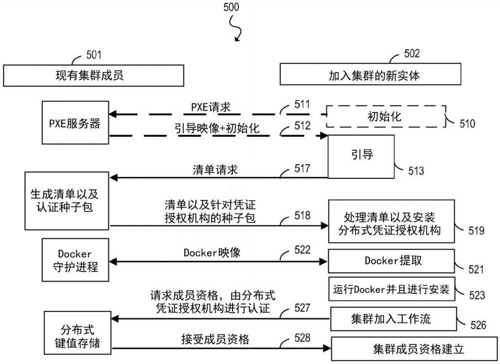 将中心集群成员资格扩展到附加计算资源