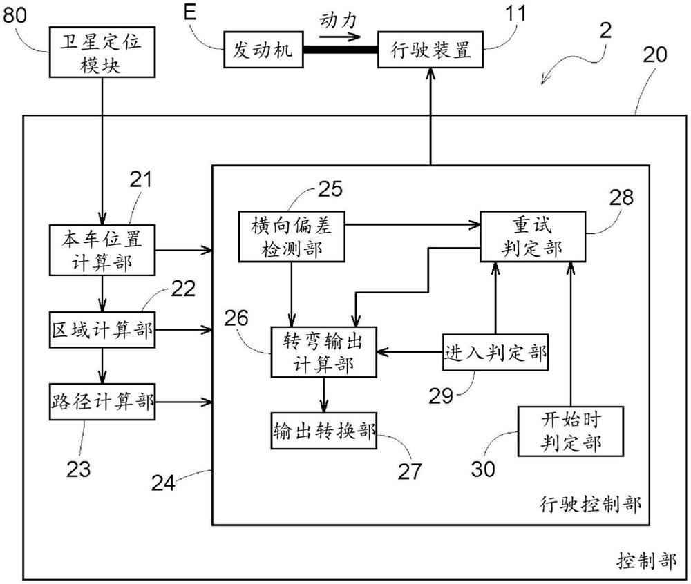 自动行驶控制系统、自动行驶控制程序、记录有自动行驶控制程序的记录介质、自动行驶控制方法、控制装置、控制程序、记录有控制程序的记录介质、控制方法