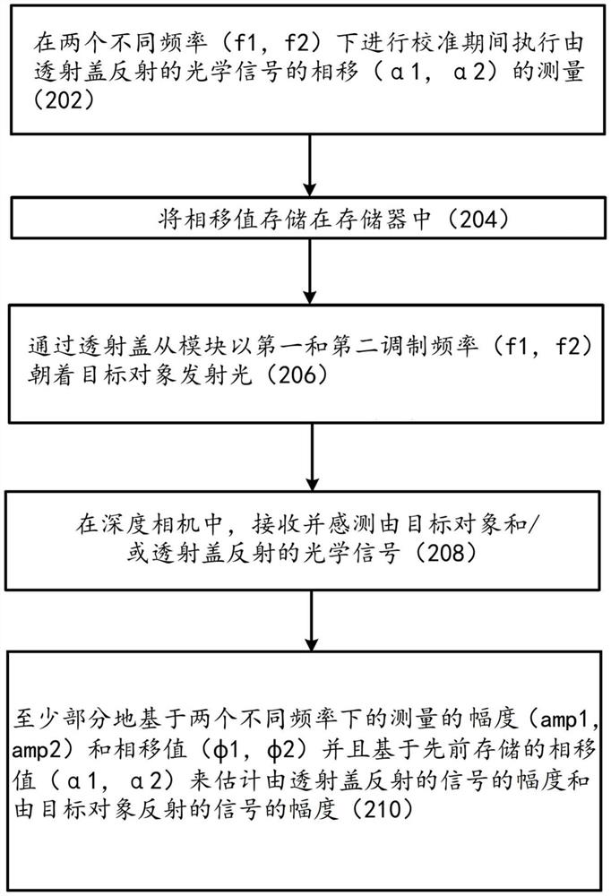 通过透射盖使用光学飞行时间技术进行深度感测