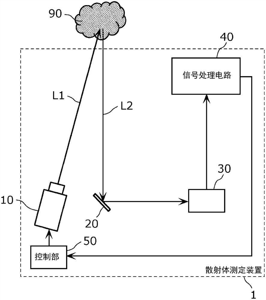 散射体测定方法及散射体测定装置