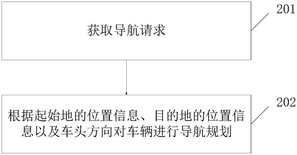 一种导航方法、导航系统以及智能汽车