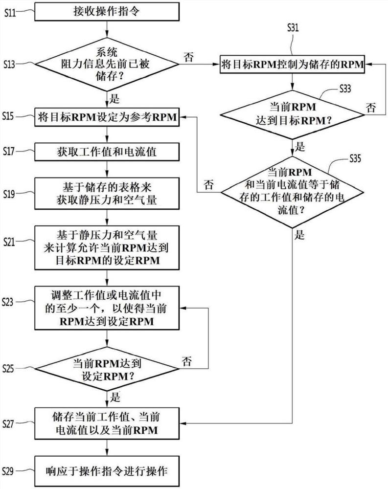 风扇电机的空调及其操作方法