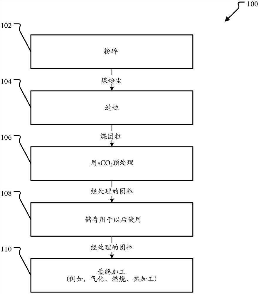 使用超临界二氧化碳对煤进行选矿用于储存、运输和气化