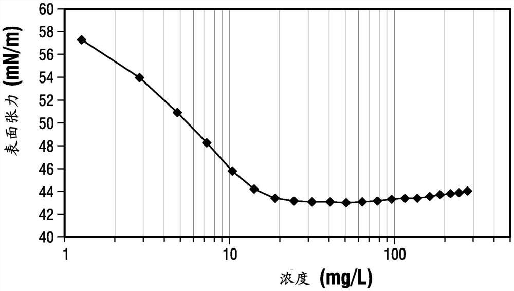 二苯甲基化芳族表面活性剂