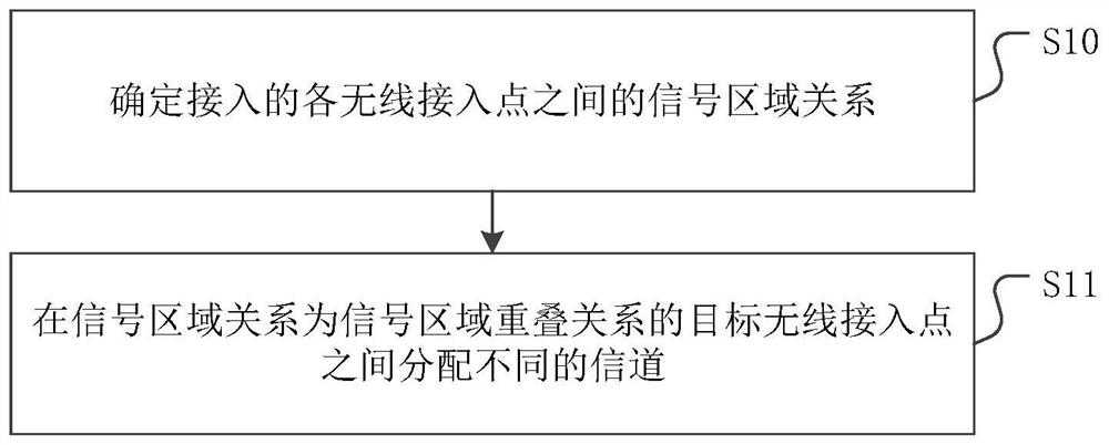 一种信道分配方法、装置、设备及存储介质