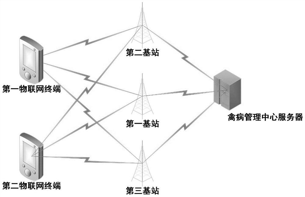 一种利用物联网的快速收集禽病诊断数据的方法及系统