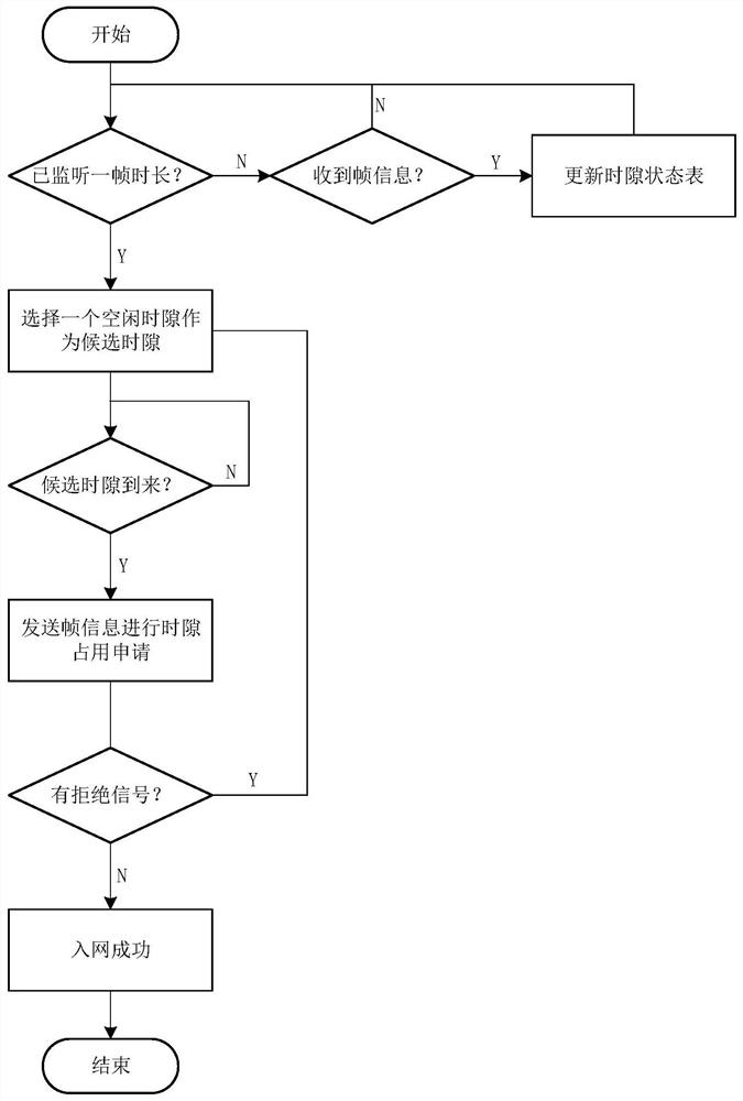 一种分布式TDMA邻近节点感知与入网机制的改进方法