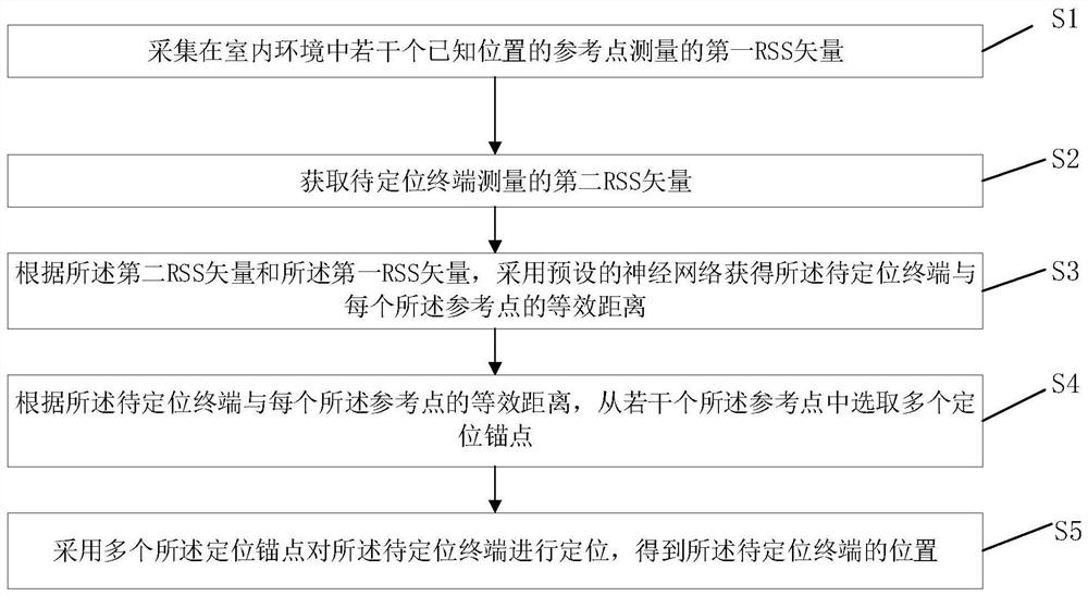 室内定位方法、装置、设备及计算机可读存储介质