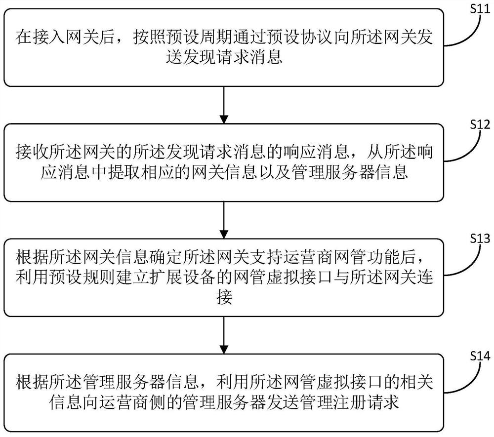 MESH扩展设备网络管理注册方法和装置