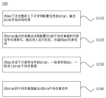 基于时延校准算法的通信系统中无源互调干扰消除方法