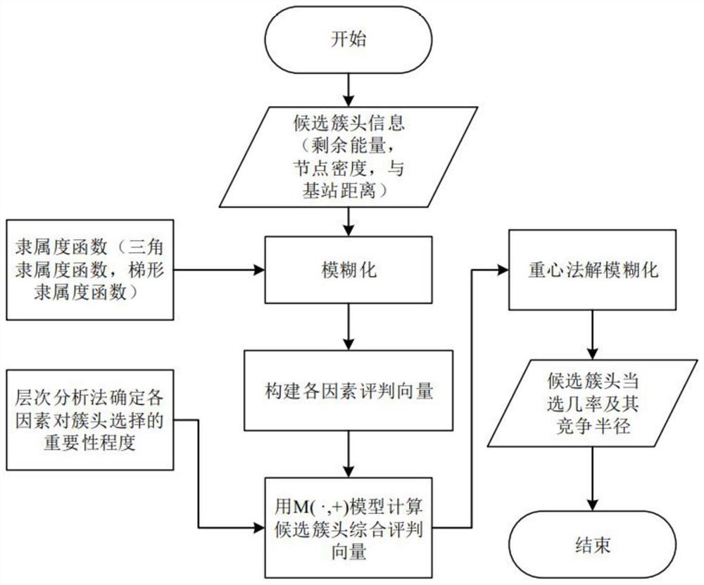 一个基于模糊逻辑的非均匀分簇低功耗多跳路由控制方法